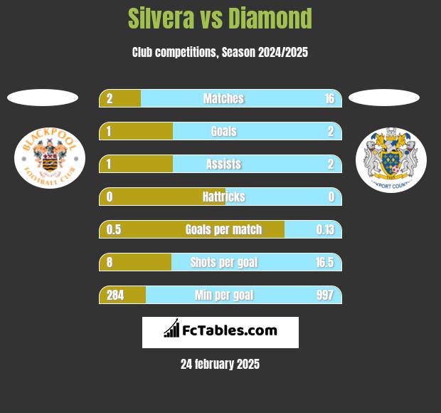 Silvera vs Diamond h2h player stats