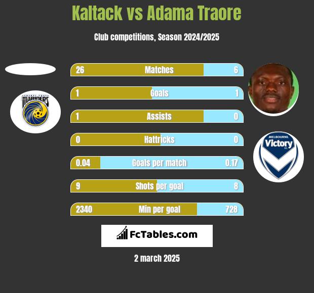 Kaltack vs Adama Traore h2h player stats