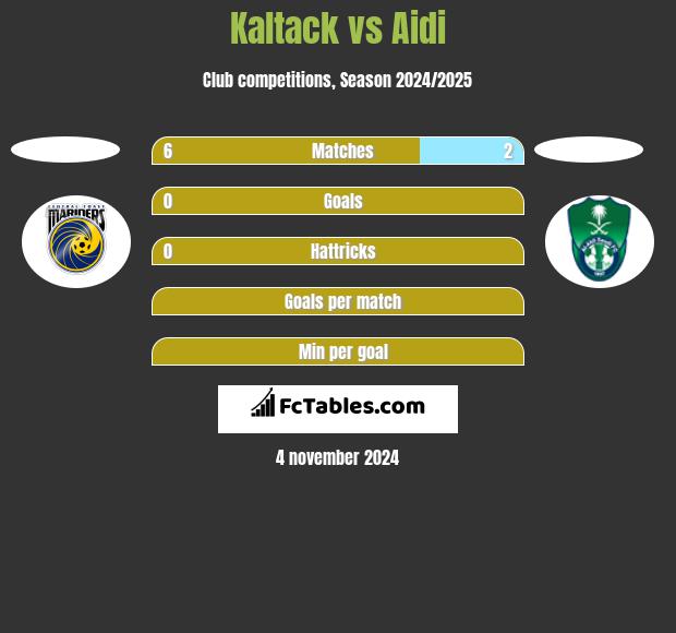 Kaltack vs Aidi h2h player stats