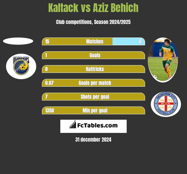 Kaltack vs Aziz Behich h2h player stats