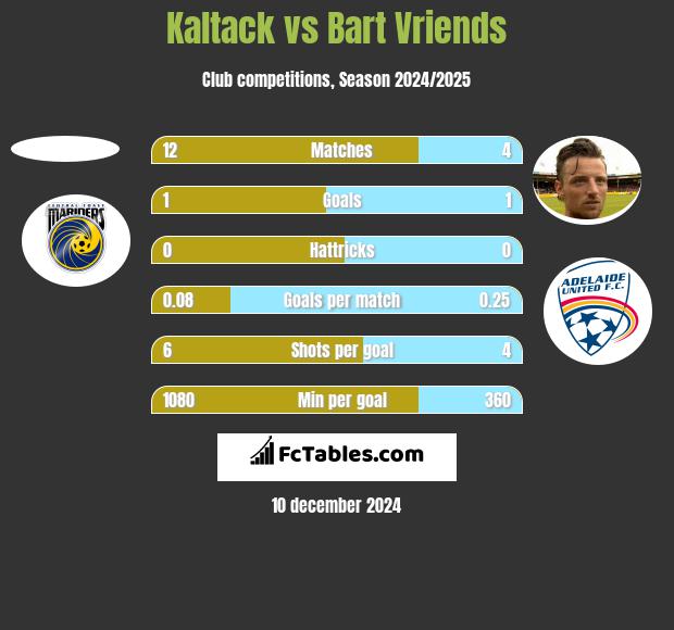 Kaltack vs Bart Vriends h2h player stats