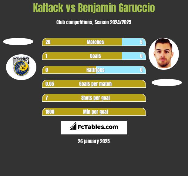 Kaltack vs Benjamin Garuccio h2h player stats