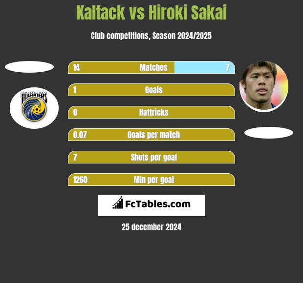 Kaltack vs Hiroki Sakai h2h player stats