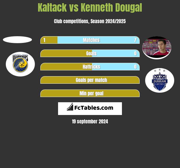 Kaltack vs Kenneth Dougal h2h player stats