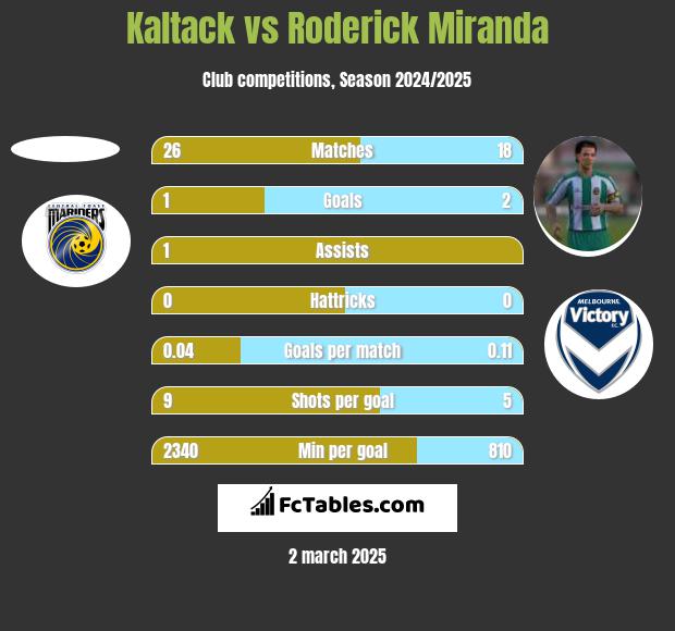 Kaltack vs Roderick Miranda h2h player stats