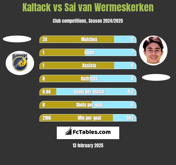 Kaltack vs Sai van Wermeskerken h2h player stats