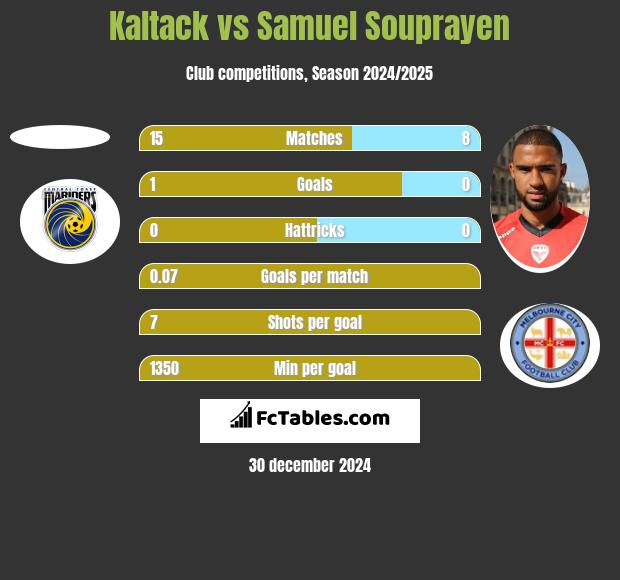 Kaltack vs Samuel Souprayen h2h player stats