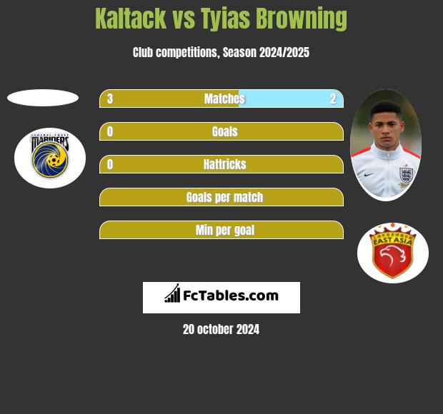 Kaltack vs Tyias Browning h2h player stats