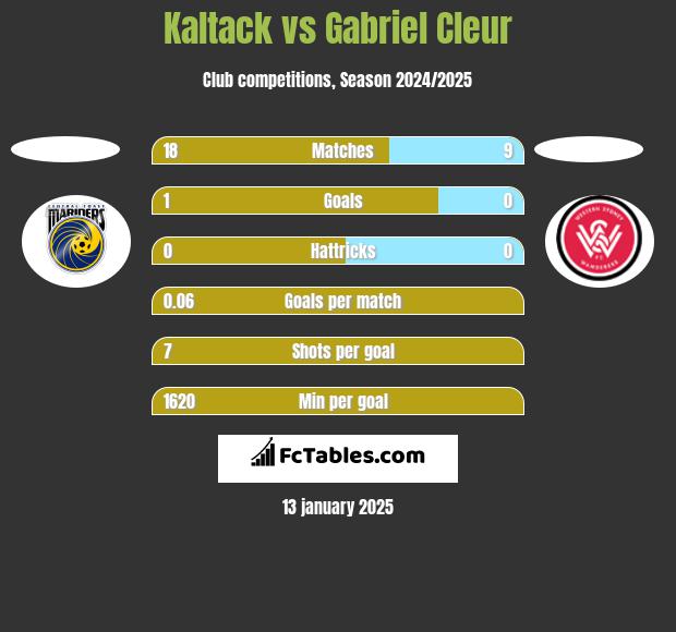 Kaltack vs Gabriel Cleur h2h player stats