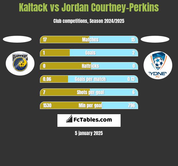 Kaltack vs Jordan Courtney-Perkins h2h player stats