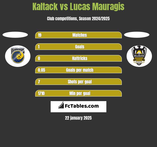 Kaltack vs Lucas Mauragis h2h player stats