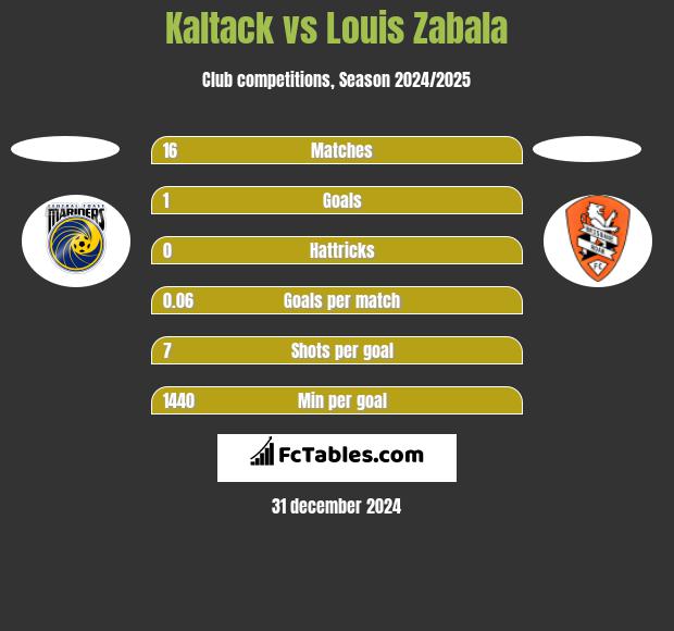 Kaltack vs Louis Zabala h2h player stats