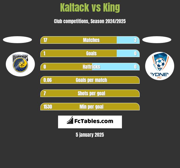 Kaltack vs King h2h player stats