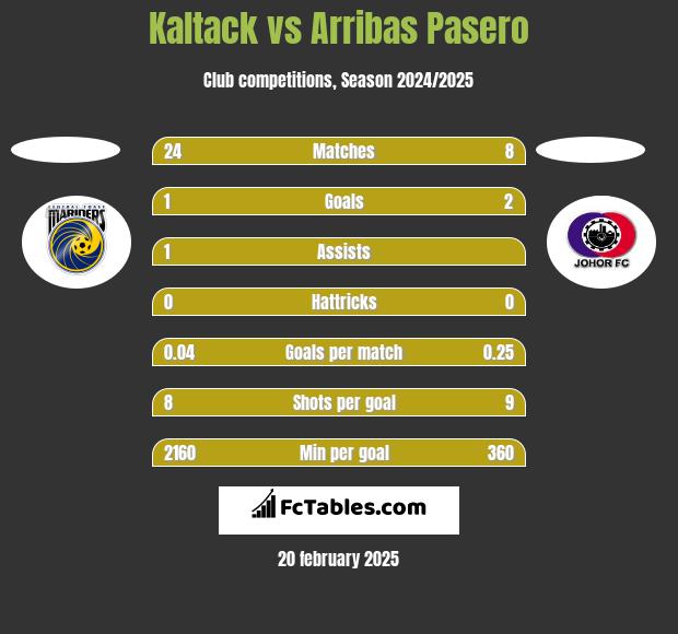 Kaltack vs Arribas Pasero h2h player stats