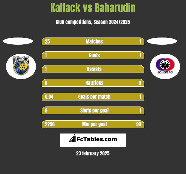 Kaltack vs Baharudin h2h player stats