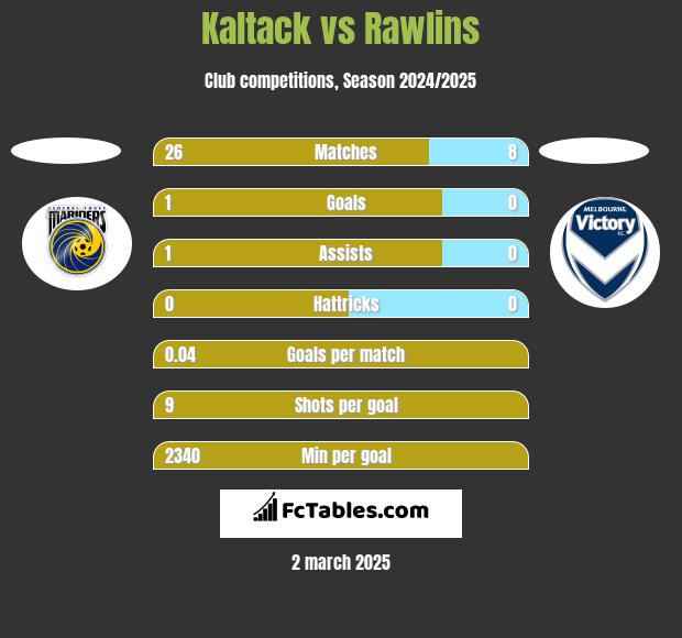 Kaltack vs Rawlins h2h player stats