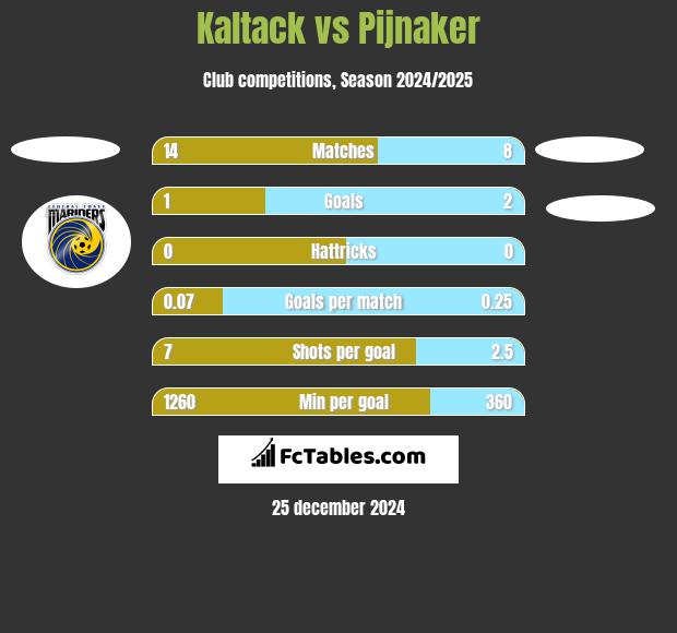 Kaltack vs Pijnaker h2h player stats