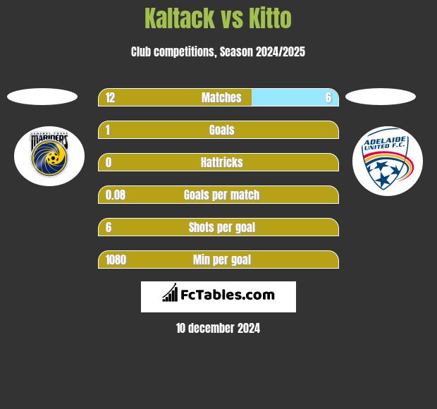 Kaltack vs Kitto h2h player stats