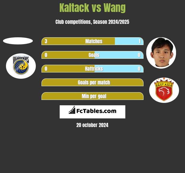 Kaltack vs Wang h2h player stats