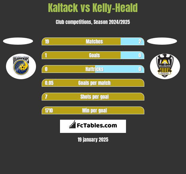 Kaltack vs Kelly-Heald h2h player stats