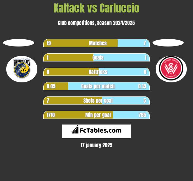 Kaltack vs Carluccio h2h player stats