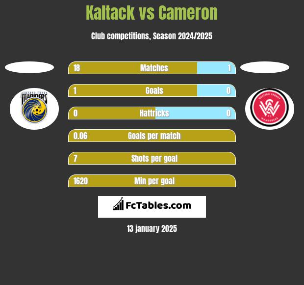 Kaltack vs Cameron h2h player stats