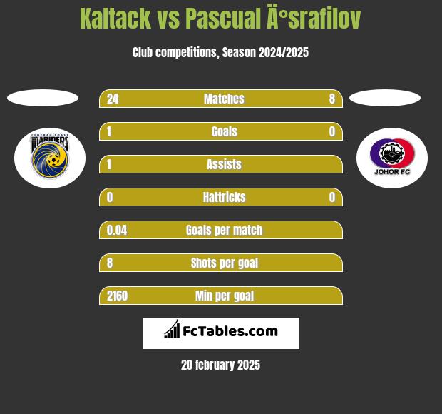 Kaltack vs Pascual Ä°srafilov h2h player stats