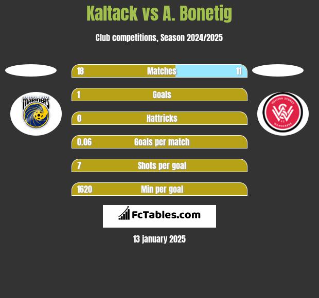 Kaltack vs A. Bonetig h2h player stats