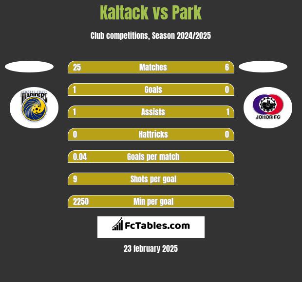 Kaltack vs Park h2h player stats