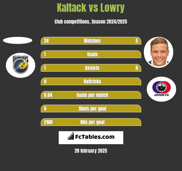 Kaltack vs Lowry h2h player stats