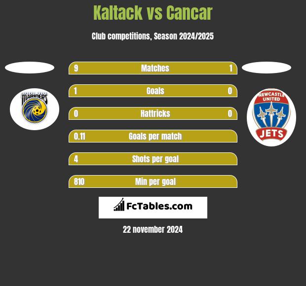 Kaltack vs Cancar h2h player stats