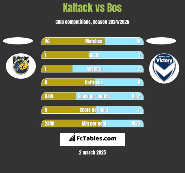 Kaltack vs Bos h2h player stats