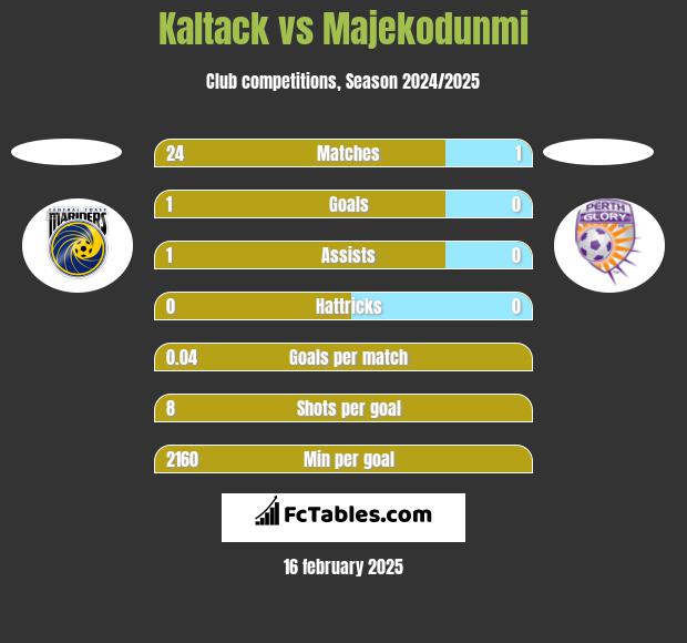 Kaltack vs Majekodunmi h2h player stats