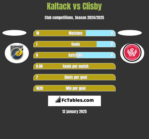 Kaltack vs Clisby h2h player stats