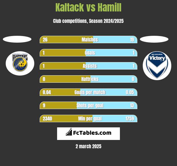 Kaltack vs Hamill h2h player stats