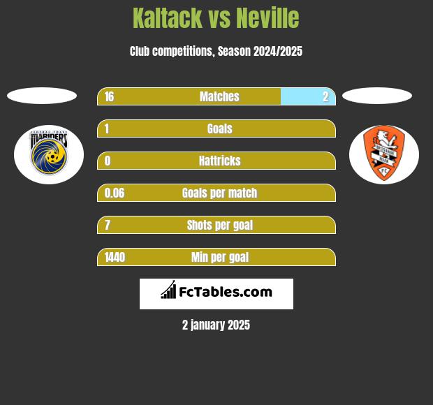 Kaltack vs Neville h2h player stats