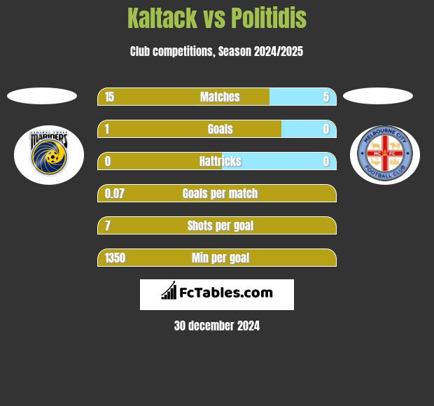 Kaltack vs Politidis h2h player stats