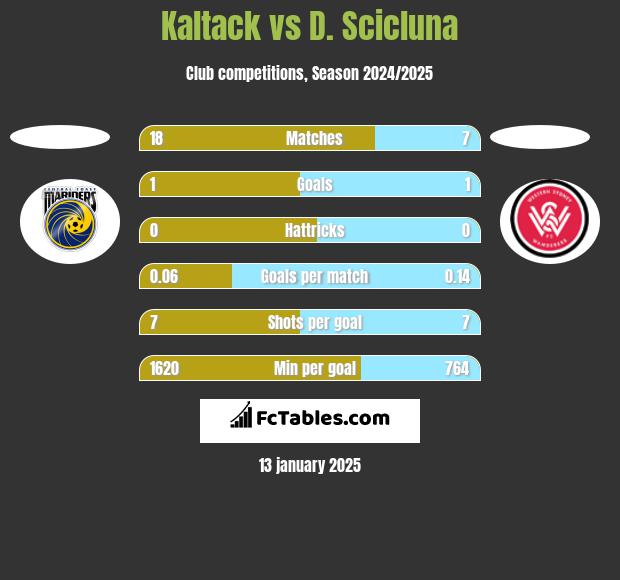 Kaltack vs D. Scicluna h2h player stats