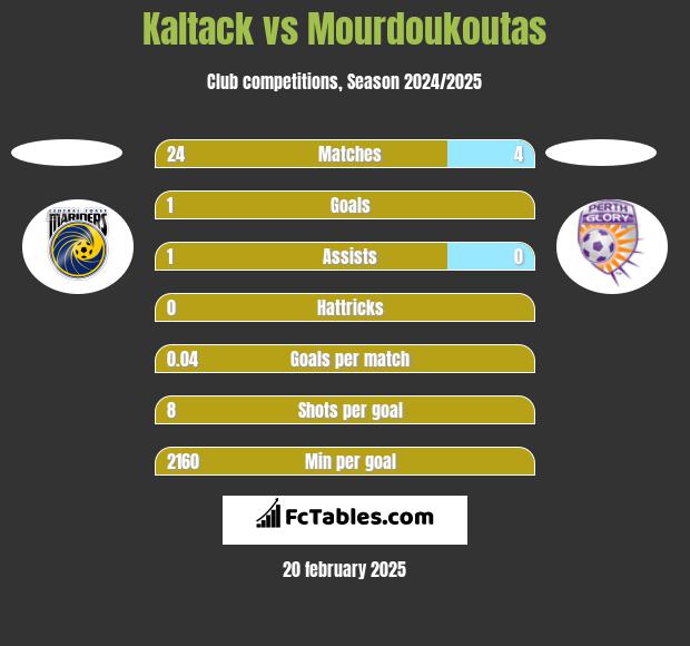 Kaltack vs Mourdoukoutas h2h player stats