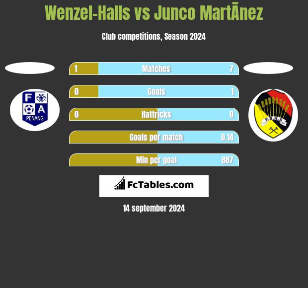 Wenzel-Halls vs Junco MartÃ­nez h2h player stats