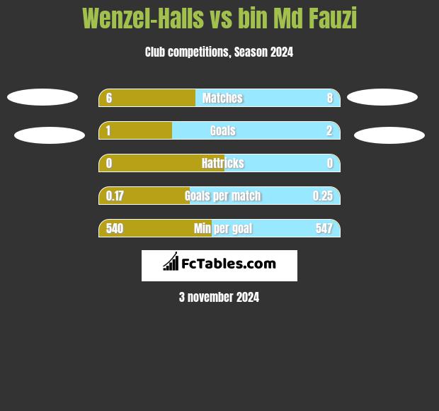 Wenzel-Halls vs bin Md Fauzi h2h player stats