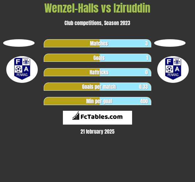 Wenzel-Halls vs Iziruddin h2h player stats