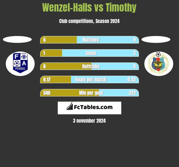 Wenzel-Halls vs Timothy h2h player stats