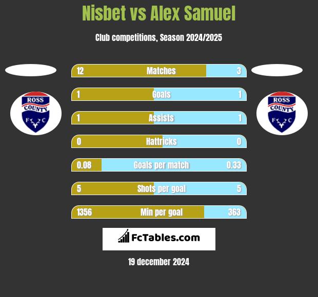 Nisbet vs Alex Samuel h2h player stats