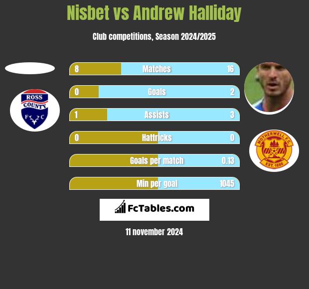 Nisbet vs Andrew Halliday h2h player stats