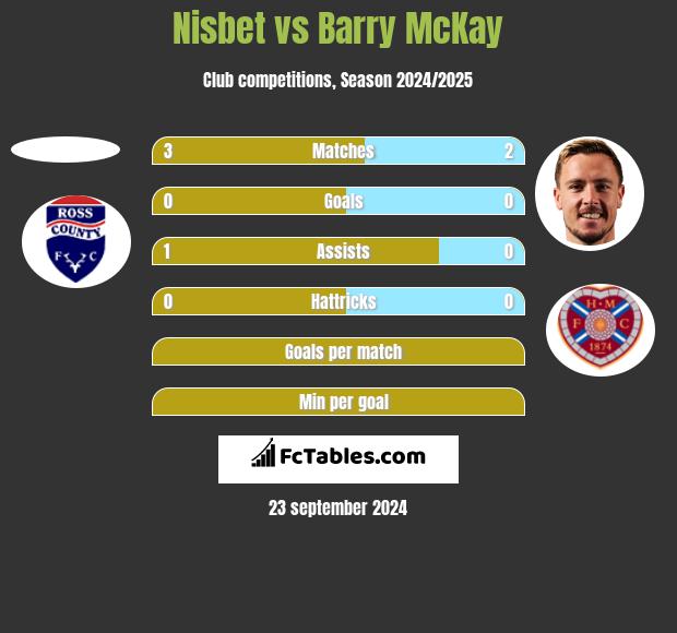 Nisbet vs Barry McKay h2h player stats