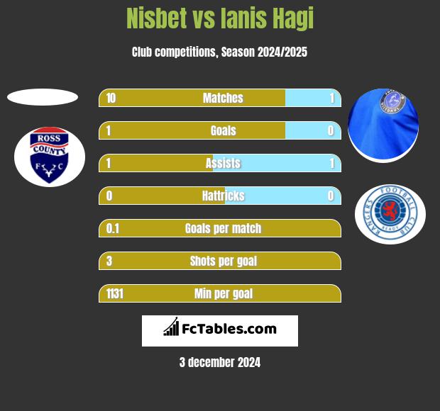 Nisbet vs Ianis Hagi h2h player stats