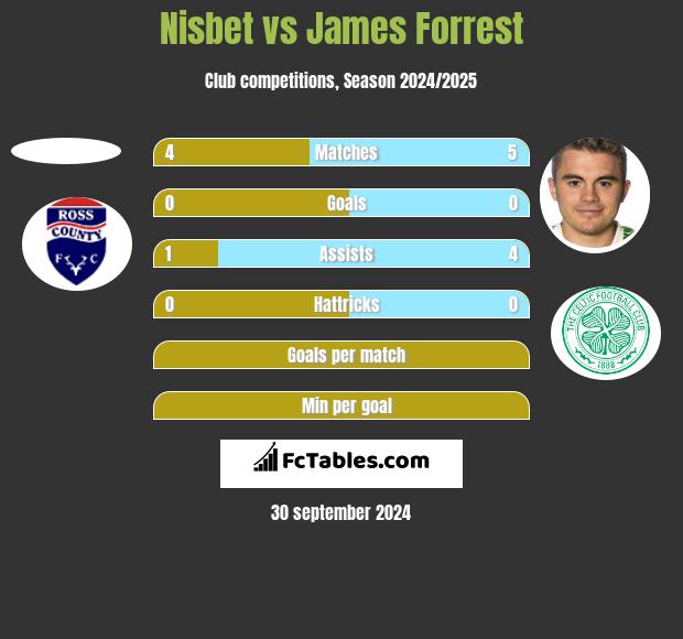 Nisbet vs James Forrest h2h player stats