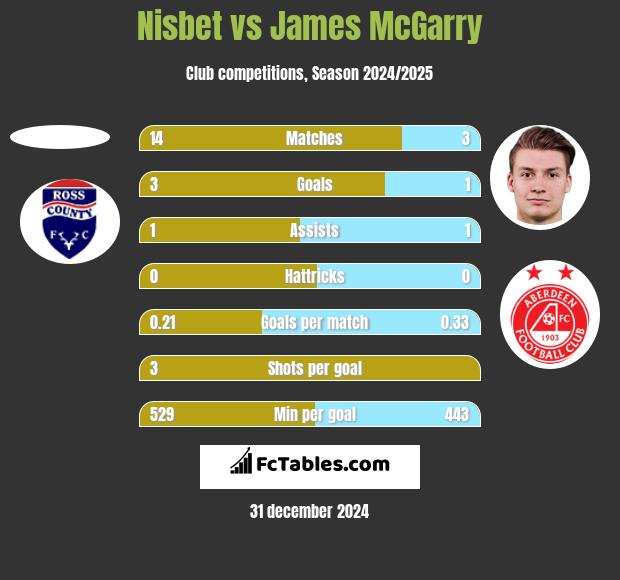 Nisbet vs James McGarry h2h player stats