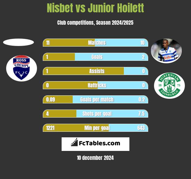 Nisbet vs Junior Hoilett h2h player stats